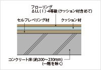 生活音を軽減するコンクリート床