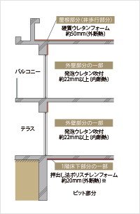 屋上・最下層の断熱