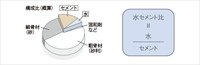 水セメント比