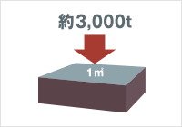 コンクリートの設計基準強度30N/m㎡以上