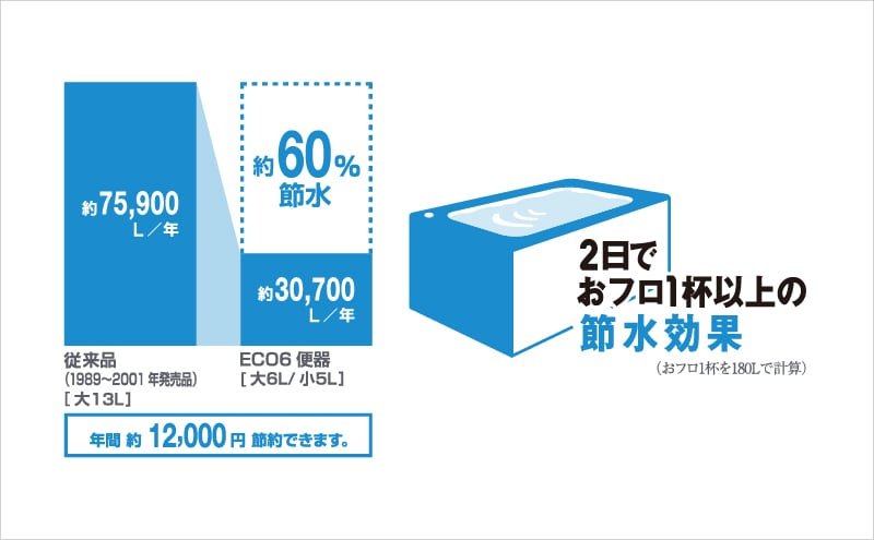 超節水ECO6