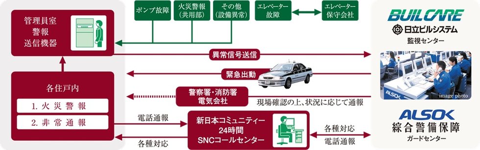 安心な24時間体制のセキュリティシステム