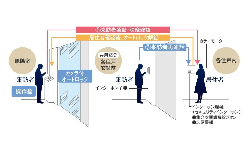 カメラ付オートロックシステム