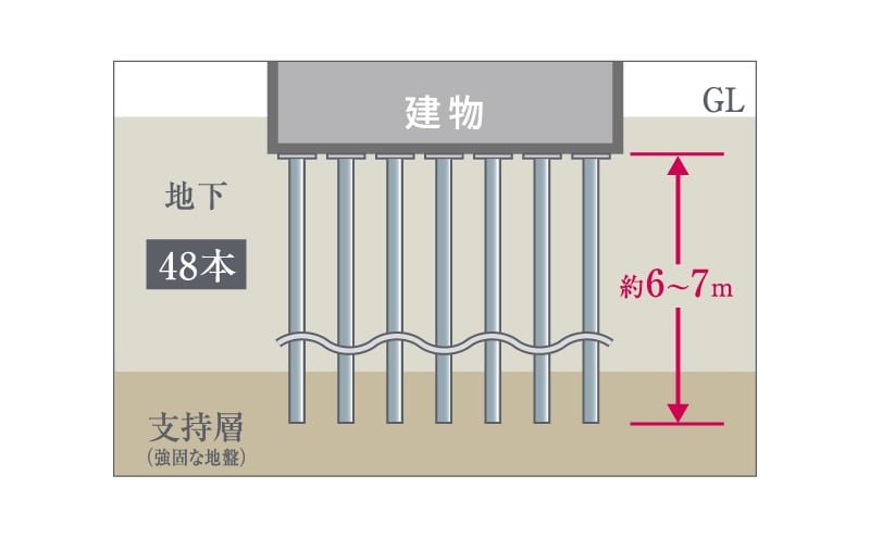 建物を支える堅牢な杭構造