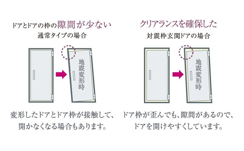 地震時にも安心な対震ドア枠