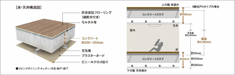 直貼り床（一部二重床）・二重天井構造