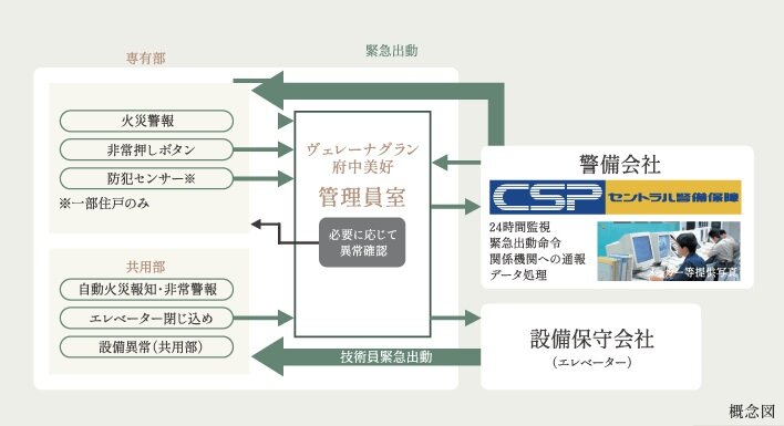 セントラル警備保障と連携した、24時間オンラインセキュリティ