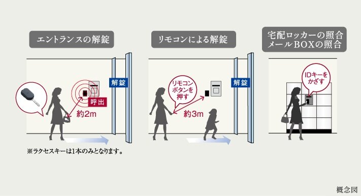 ハンズフリーオートロックシステム「ラクセス」を導入