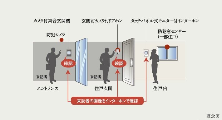 先進のセキュリティシステム