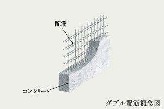 ダブル配筋
※一部除く