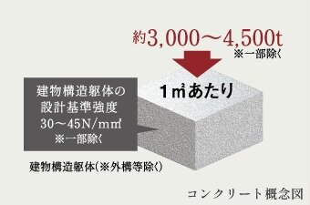 コンクリート設計基準強度