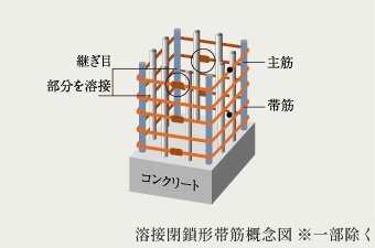 溶接閉鎖形帯筋
※一部除く