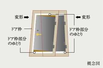 対震枠付玄関ドア