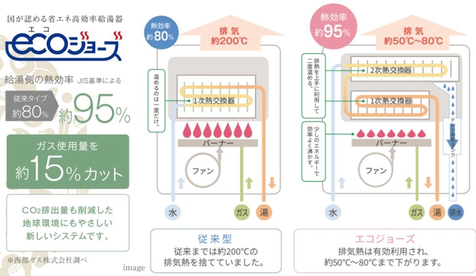 地球温暖化防止に日常で取り組むエコシステム