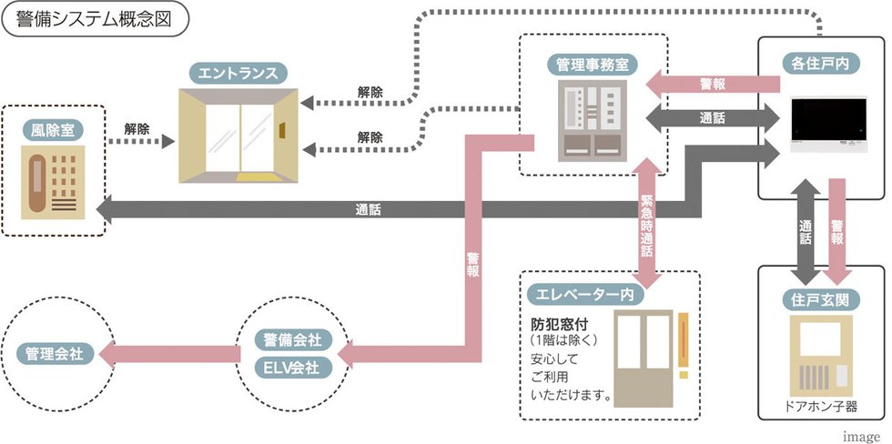 24時間体制の防犯システム