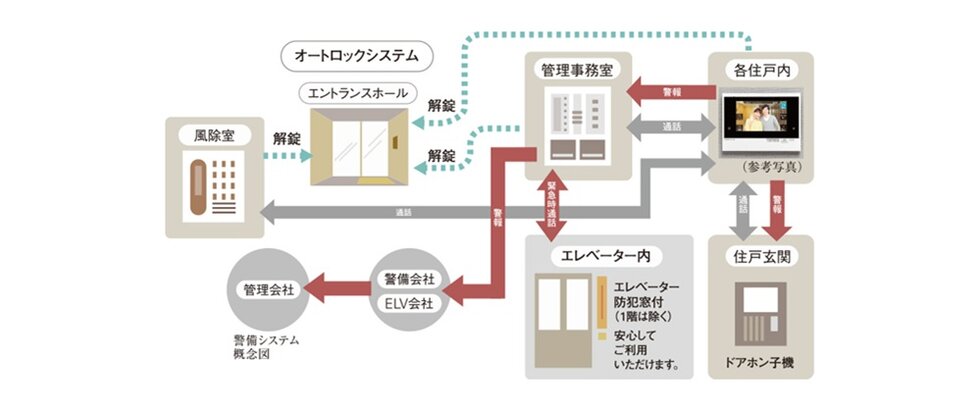 24時間体制の防犯システム
