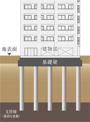 耐震性に配慮した杭基礎構造