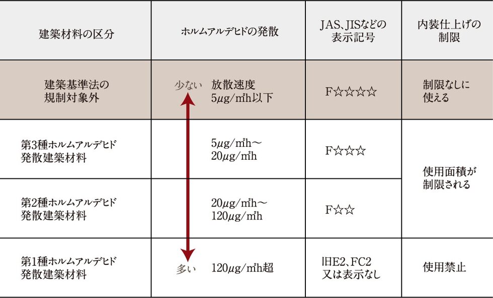 シックハウス対策