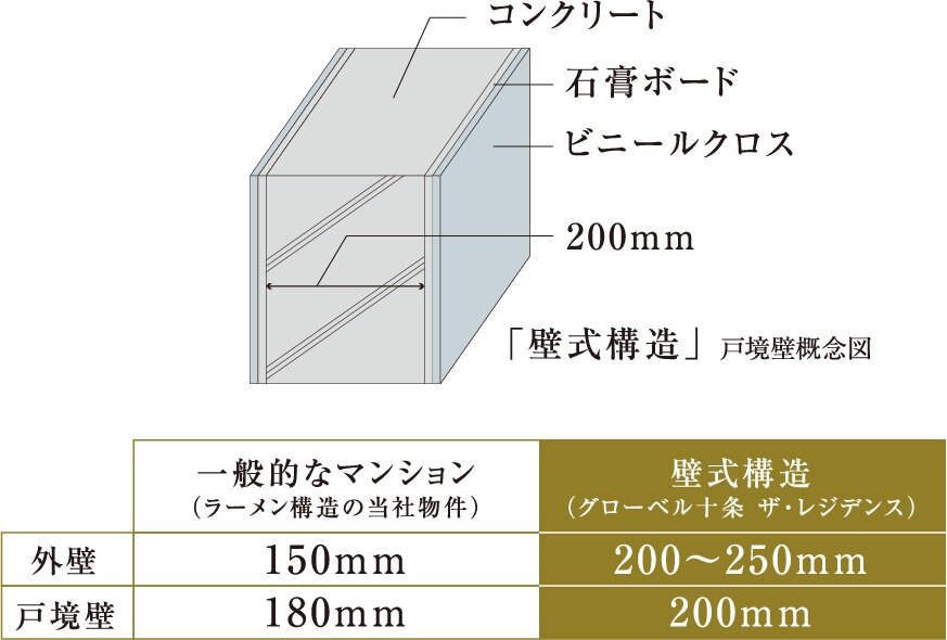 防音性能が高い「壁式構造」