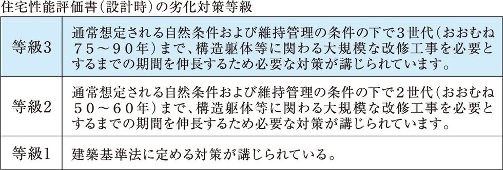 高耐久な構造躯体
劣化対策等級３（構造躯体等）