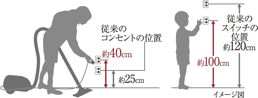 ユニバーサルデザインのコンセント・スイッチ