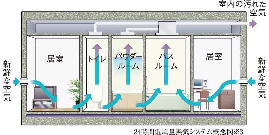 衛生的な空気環境をつくる、24時間低風量換気システム※3