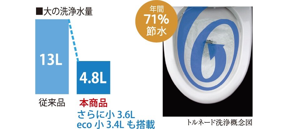 先進のエコ機能を備えたウォシュレット(R)一体型トイレ