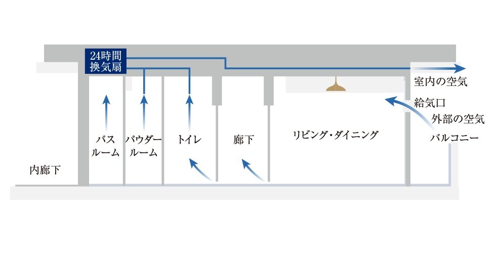 24時間換気システム（6F〜40F）