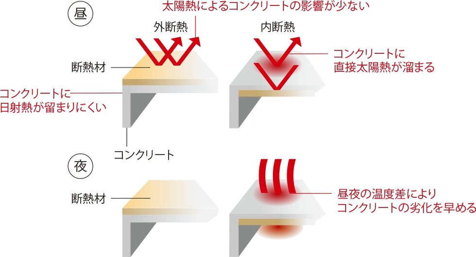 屋上外断熱工法