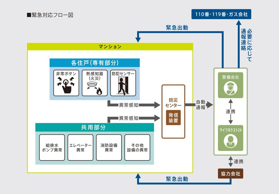 緊急対応システム