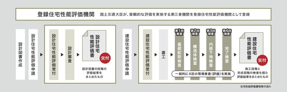 住宅性能評価