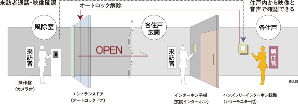 ダブルセキュリティ（入館オートロック＋玄関ドア）
