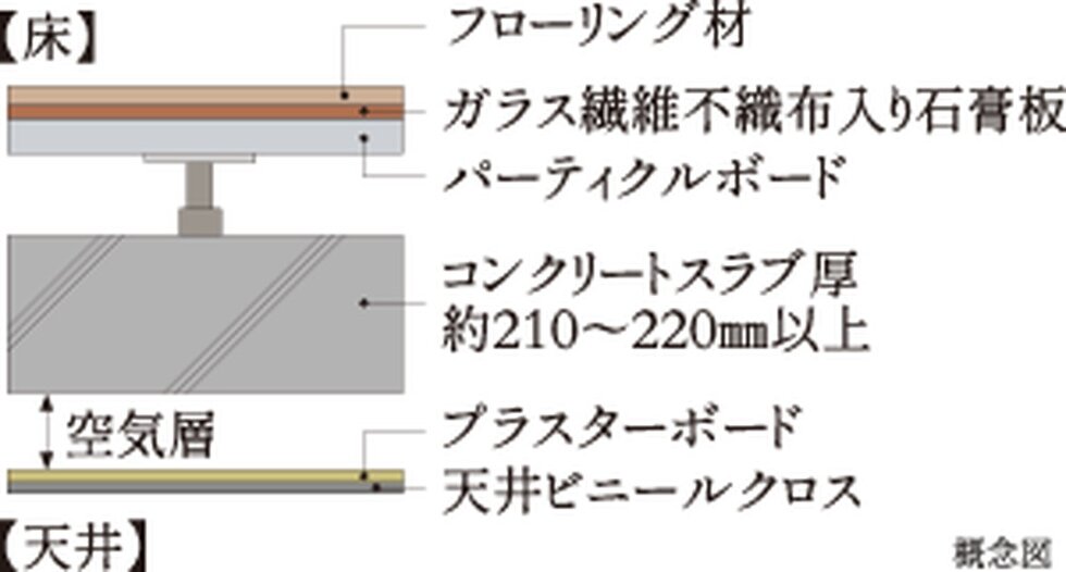 二重床・二重天井