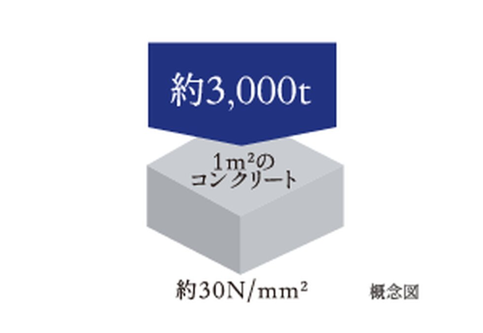 強度の高いコンクリート(土間コンクリート・外構・付属棟等を除く)