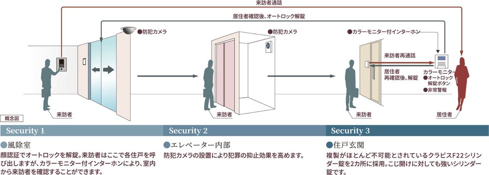 安心のセキュリティシステム