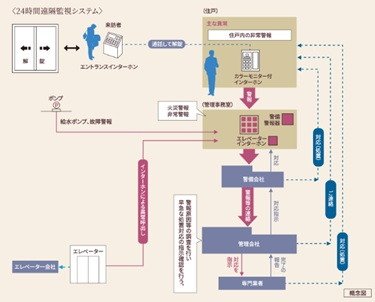 24時間遠隔監視システム