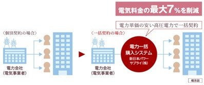 最大7%0FFのエコノミーな電気料金