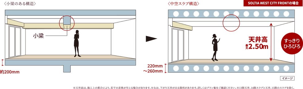 空間がすっきり、中空スラブ構造