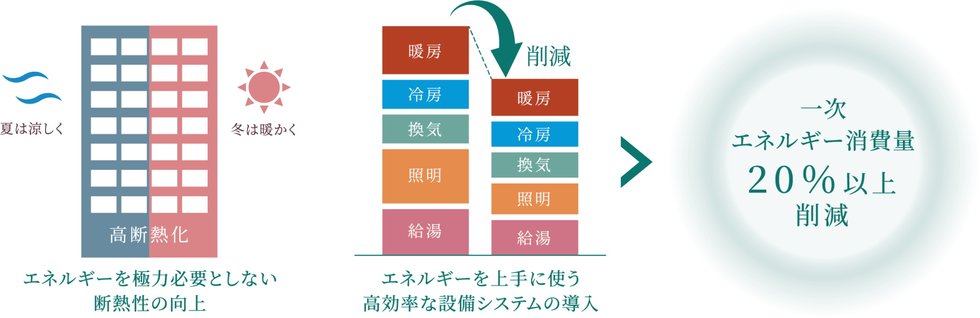 ZEH-M Orientedとは