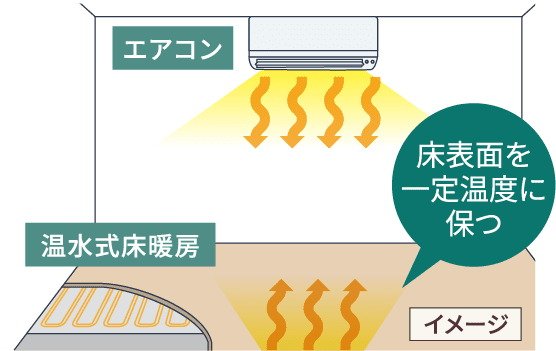 温水式床暖房(セーブモード搭載)