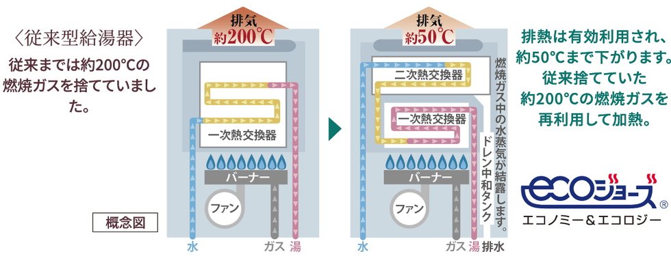 エコジョーズ
