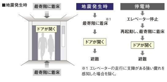 エレベーター安全装置