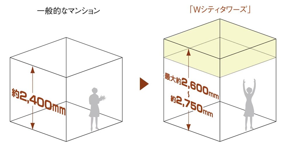 最大約2,600ｍｍ［～約2,750ｍｍ］の天井高