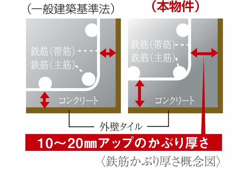 耐久性を高める鉄筋かぶり厚さ