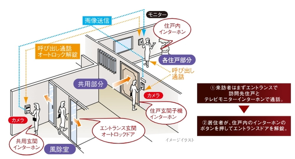 オートロックシステム