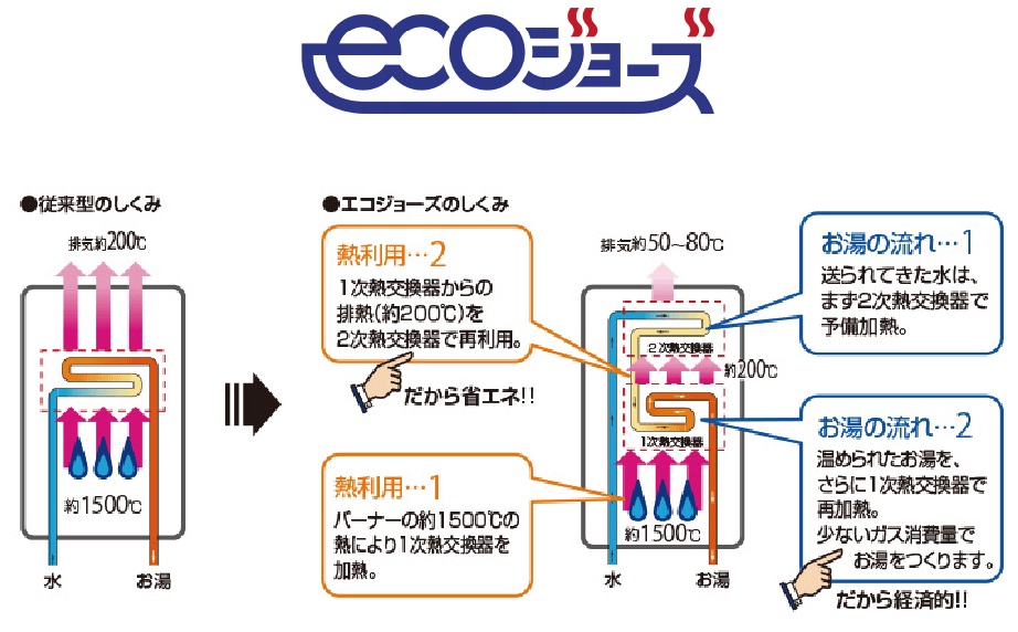 排熱を利用して効率良くお湯をつくる
省エネ設計の給湯器「ecoジョーズ」