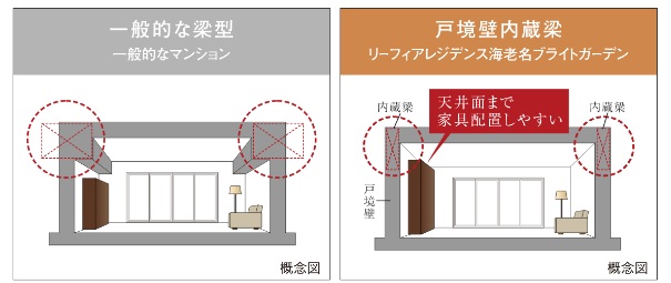 小梁を抑制する戸境壁内蔵梁