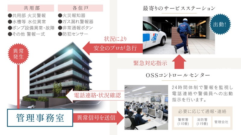 大切な人を守る、24時間365日遠隔監視システム
大阪ガスセキュリティサービス株式会社