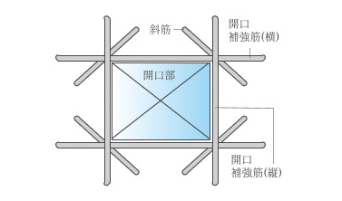 開口部補強
