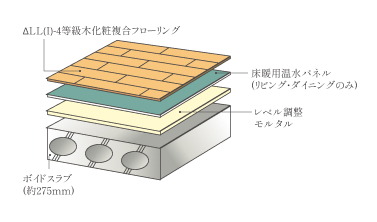 △LL(I)-4遮音フローリング